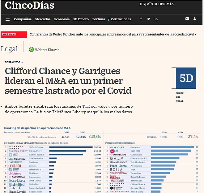 Clifford Chance y Garrigues lideran el M&A en un primer semestre lastrado por el Covid